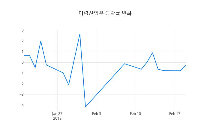 ▲대림산업우거래량정보