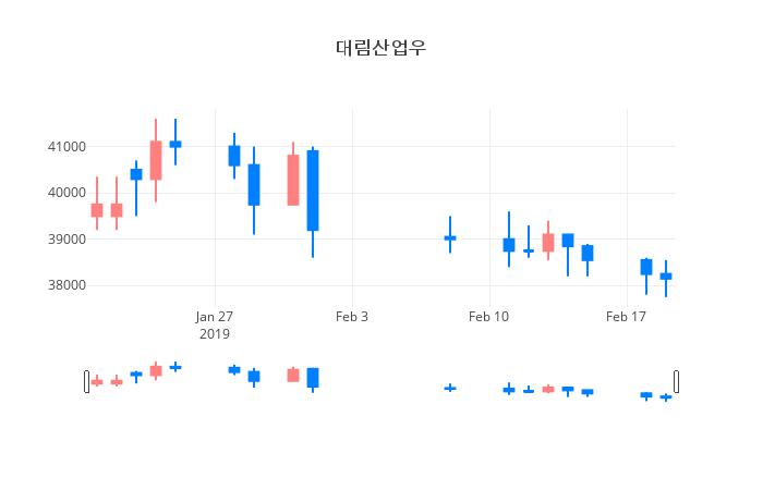 ▲일주일간 대림산업우 등락률 변화