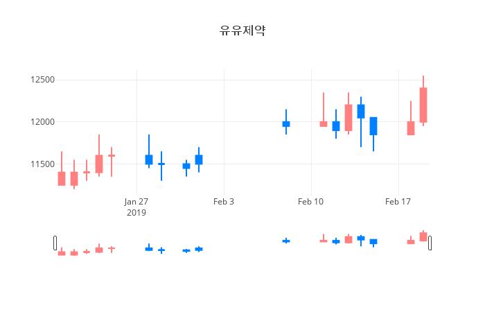 ▲일주일간 유유제약 등락률 변화