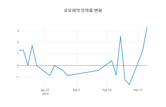 ▲유유제약거래량정보