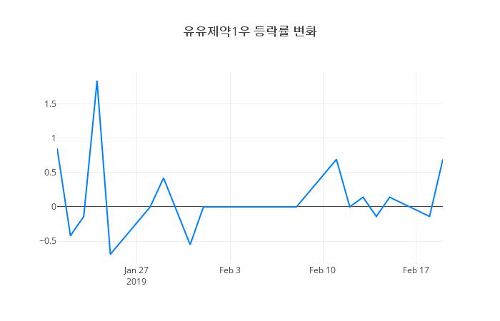 ▲유유제약1우거래량정보