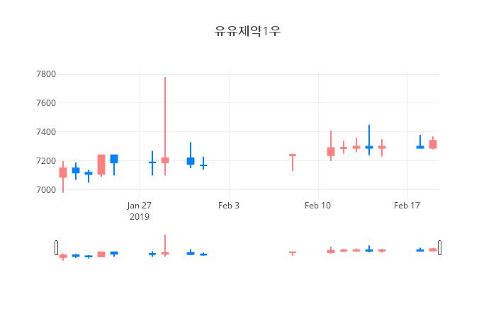 ▲일주일간 유유제약1우 등락률 변화