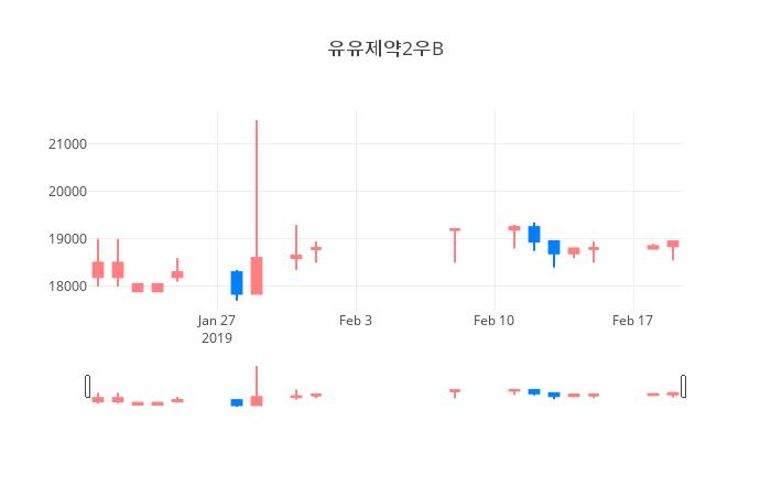 ▲일주일간 유유제약2우B 등락률 변화