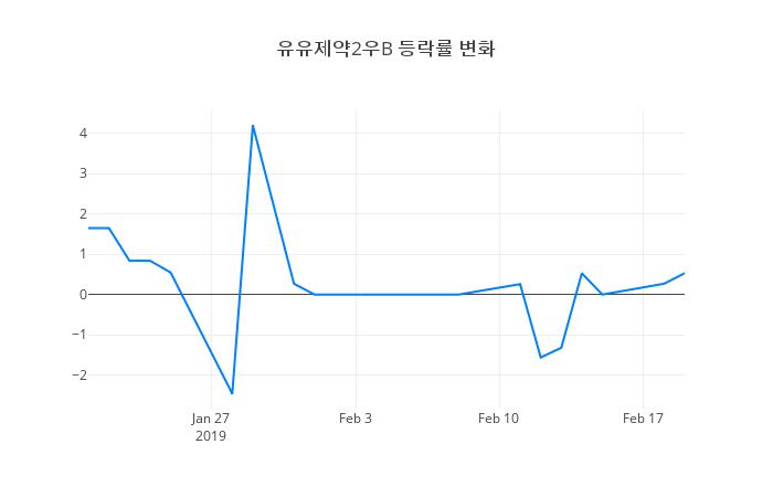 ▲유유제약2우B거래량정보