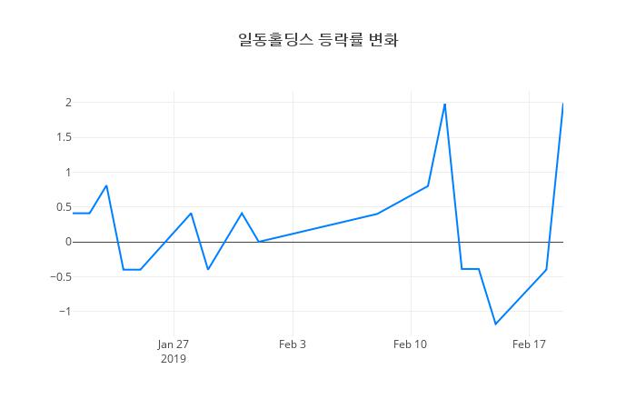 ▲일동홀딩스거래량정보