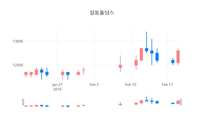 ▲일주일간 일동홀딩스 등락률 변화