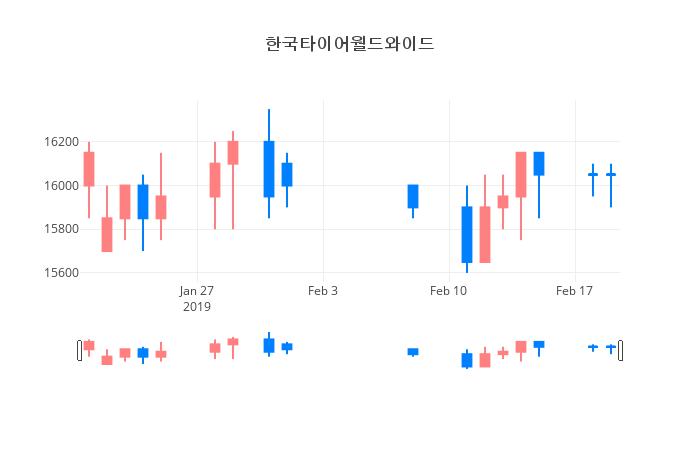 ▲일주일간 한국타이어월드와이드 등락률 변화