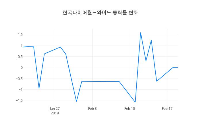 ▲한국타이어월드와이드거래량정보