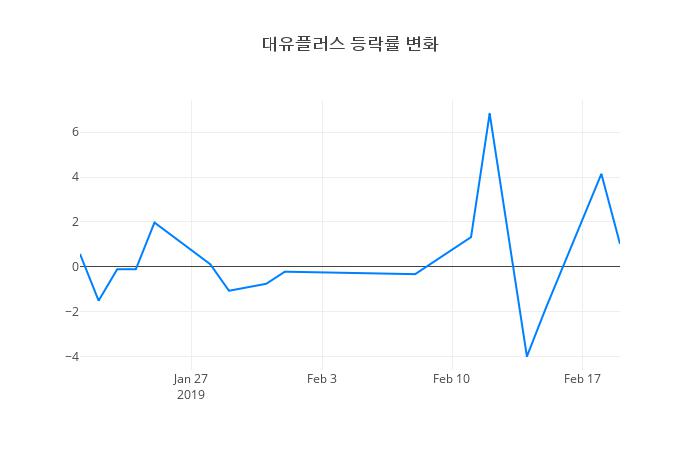 ▲대유플러스거래량정보