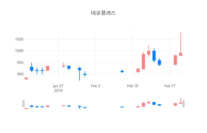 ▲일주일간 대유플러스 등락률 변화