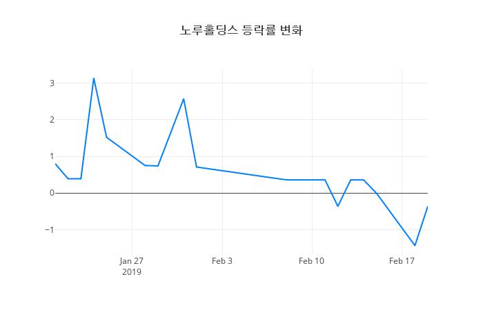 ▲노루홀딩스거래량정보