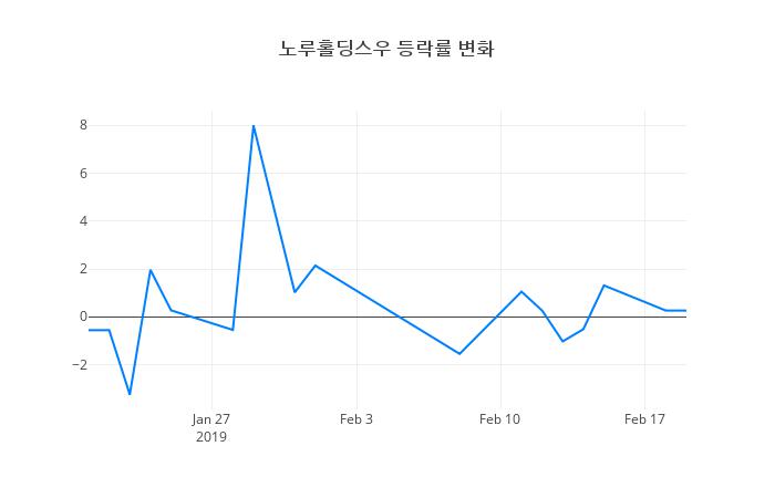 ▲노루홀딩스우거래량정보