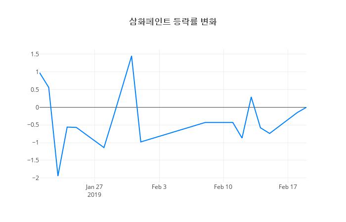 ▲삼화페인트거래량정보