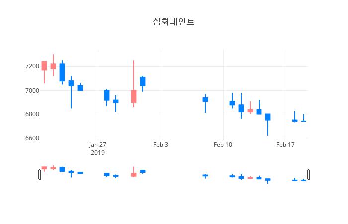▲일주일간 삼화페인트 등락률 변화