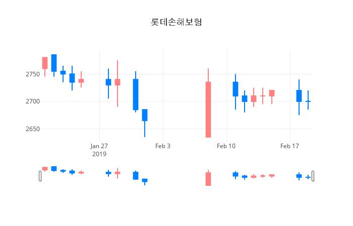▲일주일간 롯데손해보험 등락률 변화