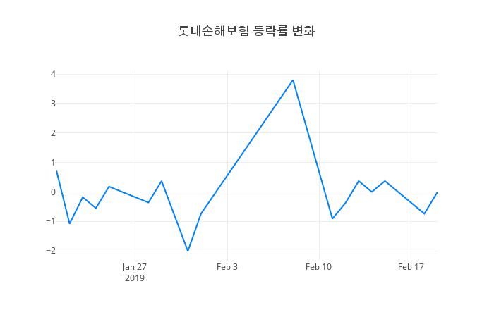 ▲롯데손해보험거래량정보