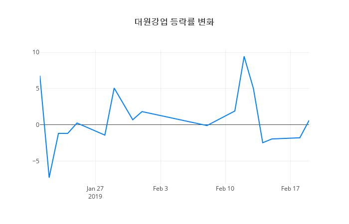 ▲대원강업거래량정보