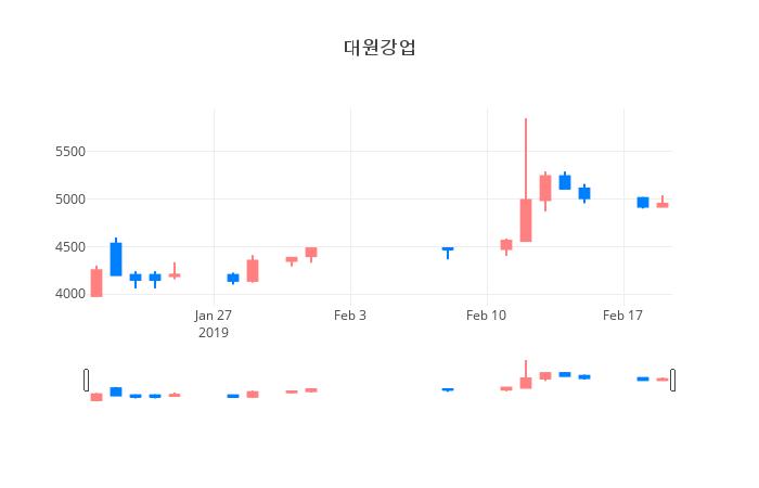 ▲일주일간 대원강업 등락률 변화