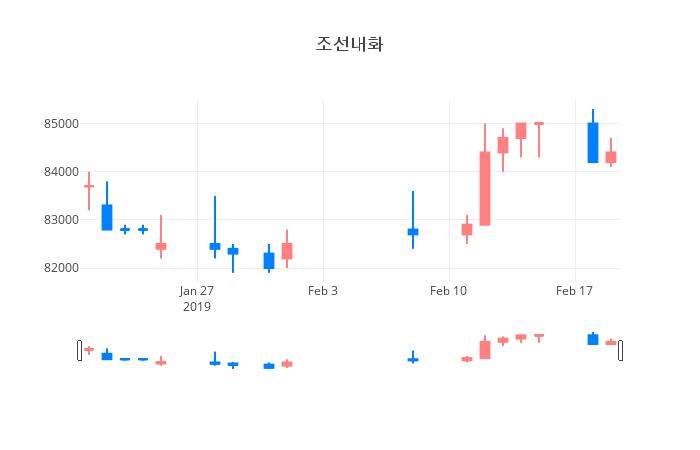 ▲일주일간 조선내화 등락률 변화