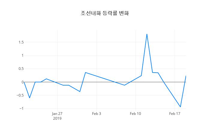 ▲조선내화거래량정보