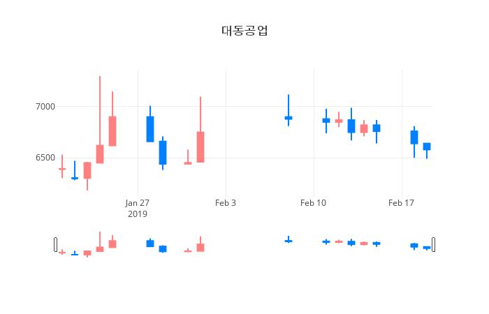 ▲일주일간 대동공업 등락률 변화