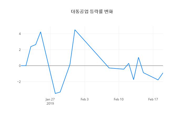 ▲대동공업거래량정보