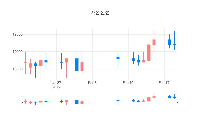 ▲일주일간 가온전선 등락률 변화