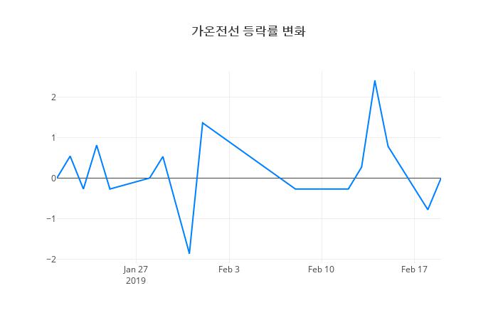 ▲가온전선거래량정보