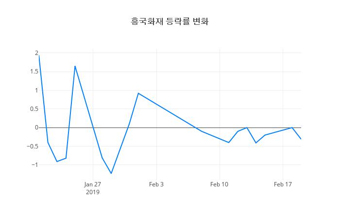 ▲흥국화재거래량정보