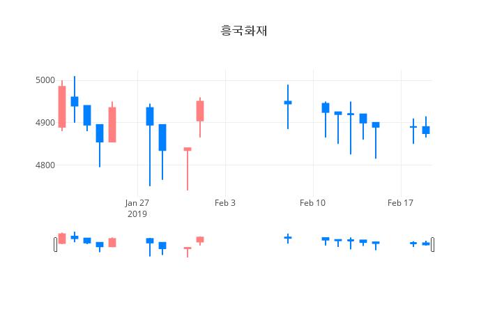 ▲일주일간 흥국화재 등락률 변화