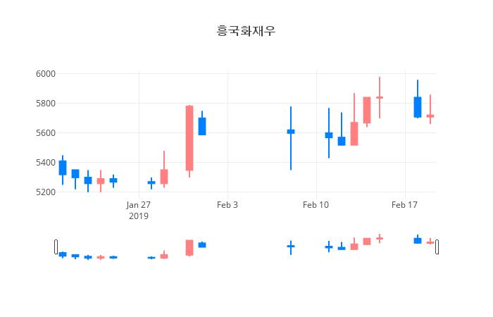 ▲일주일간 흥국화재우 등락률 변화
