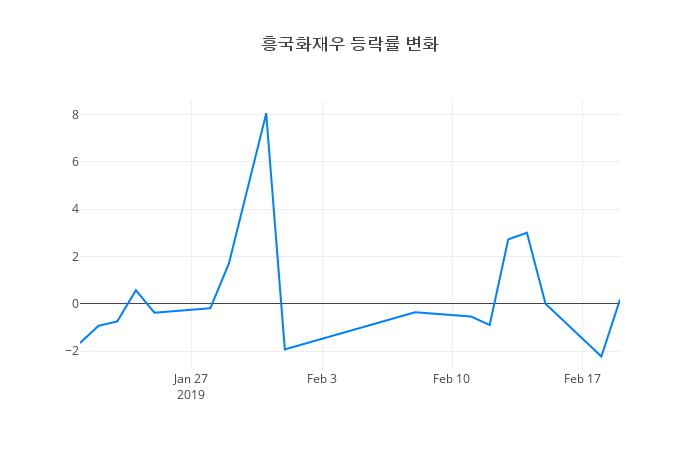 ▲흥국화재우거래량정보
