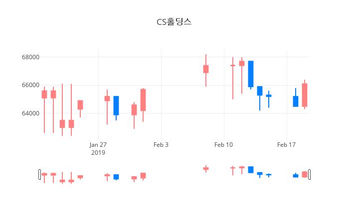 ▲일주일간 CS홀딩스 등락률 변화