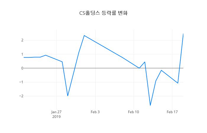▲CS홀딩스거래량정보
