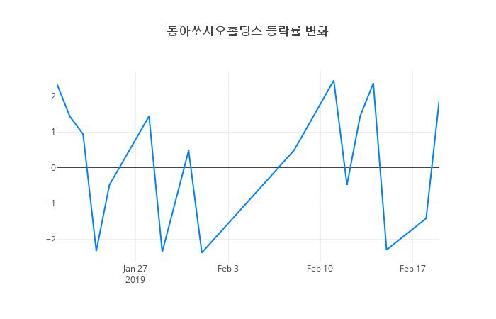 ▲동아쏘시오홀딩스거래량정보