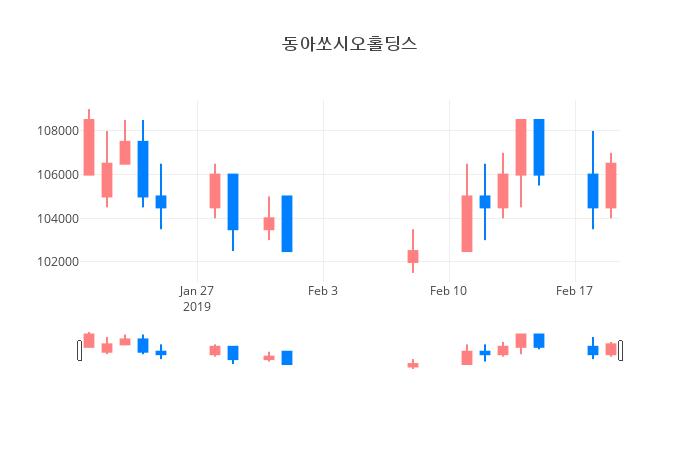 ▲일주일간 동아쏘시오홀딩스 등락률 변화