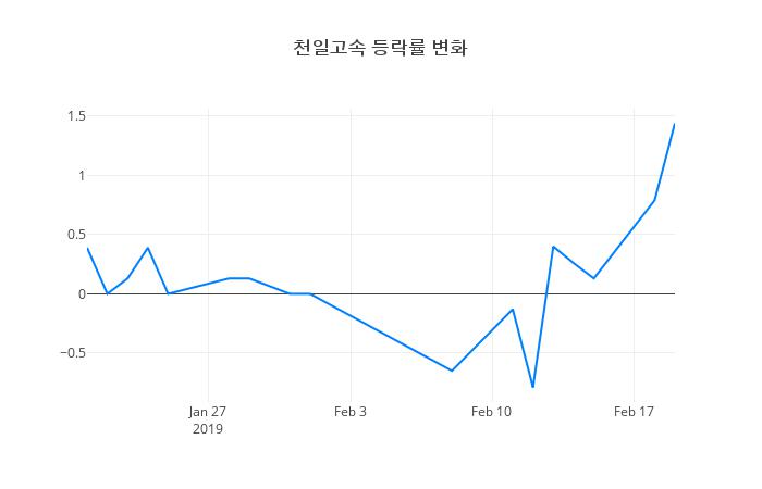 ▲천일고속거래량정보