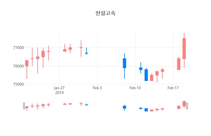 ▲일주일간 천일고속 등락률 변화