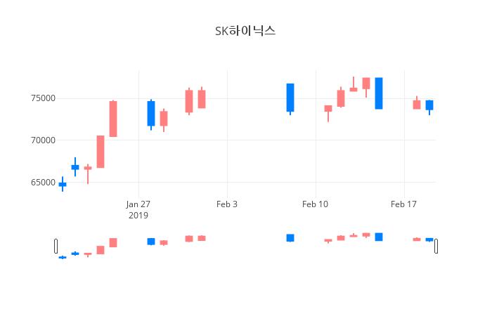 ▲일주일간 SK하이닉스 등락률 변화