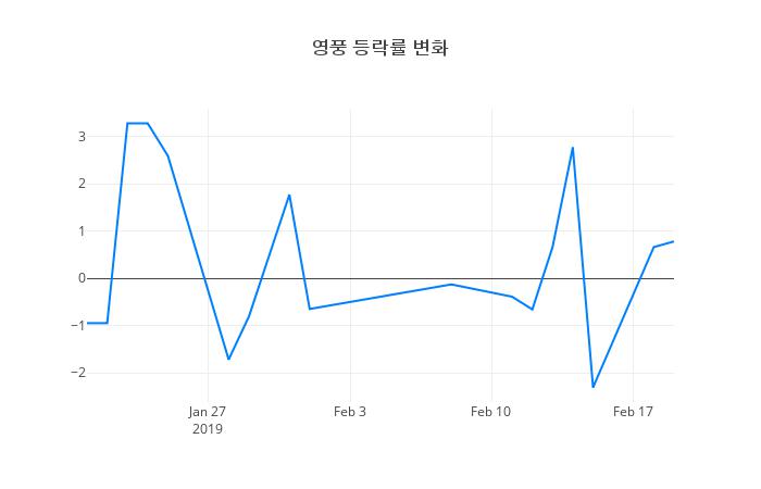 ▲영풍거래량정보