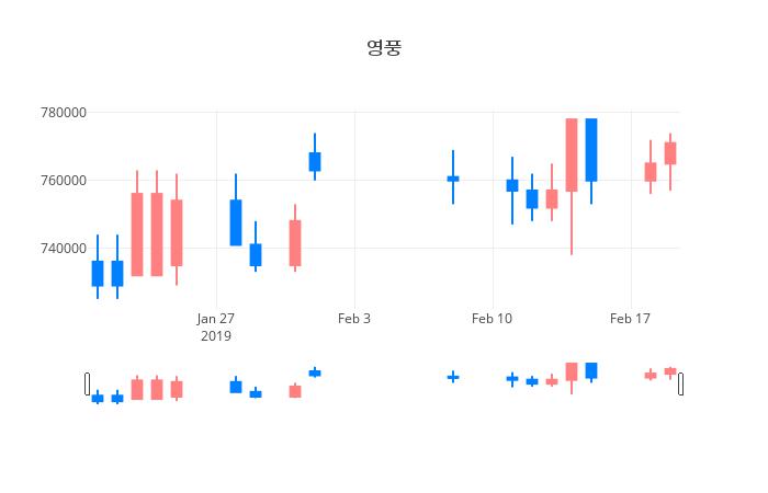 ▲일주일간 영풍 등락률 변화