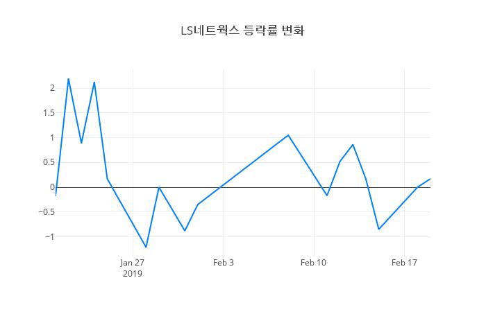 ▲LS네트웍스거래량정보