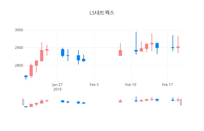 ▲일주일간 LS네트웍스 등락률 변화