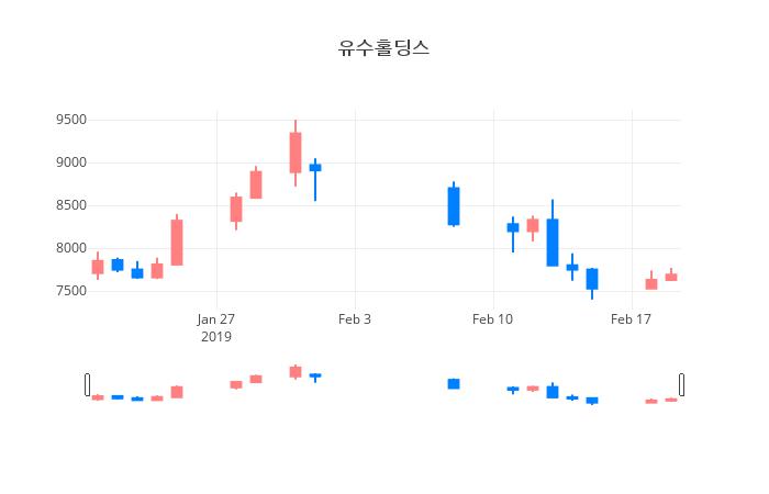 ▲일주일간 유수홀딩스 등락률 변화