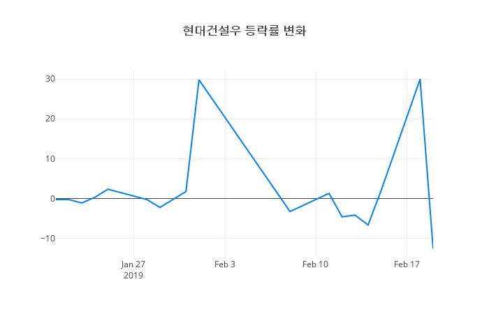 ▲현대건설우거래량정보