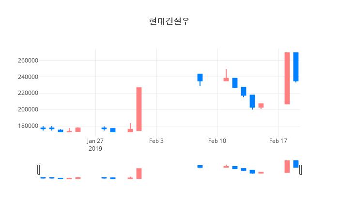 ▲일주일간 현대건설우 등락률 변화