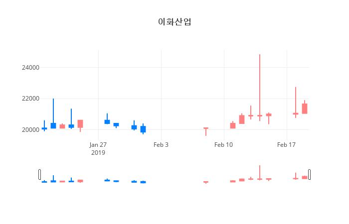 ▲일주일간 이화산업 등락률 변화