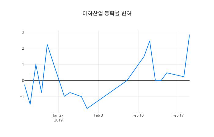 ▲이화산업거래량정보