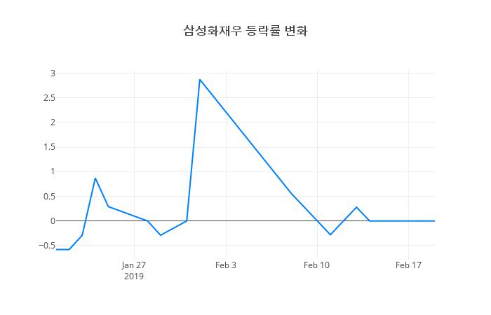 ▲삼성화재우거래량정보
