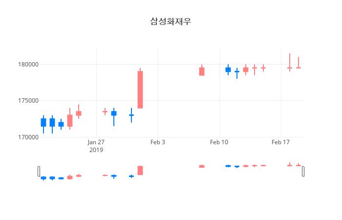 ▲일주일간 삼성화재우 등락률 변화